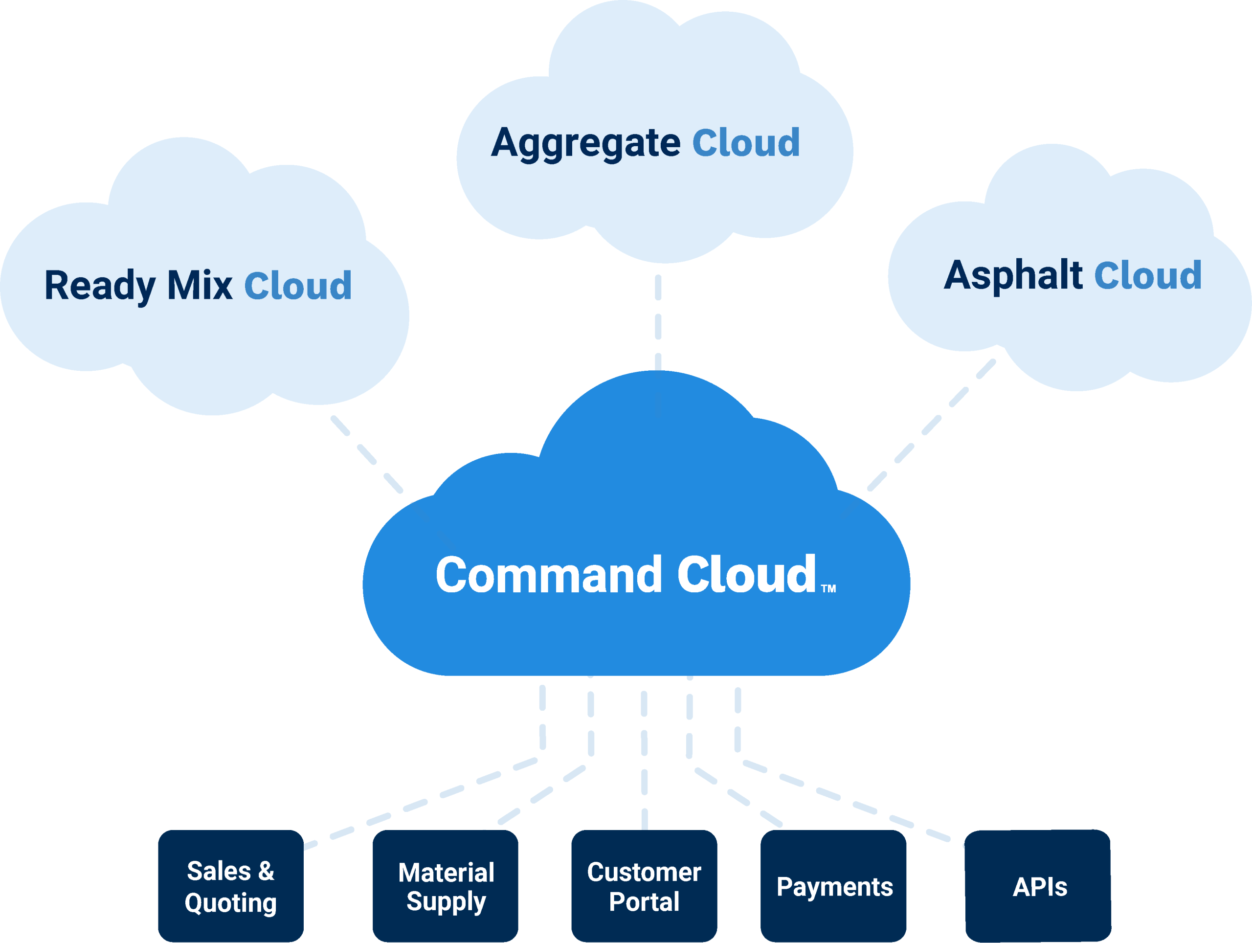 Command Cloud Command Cloud