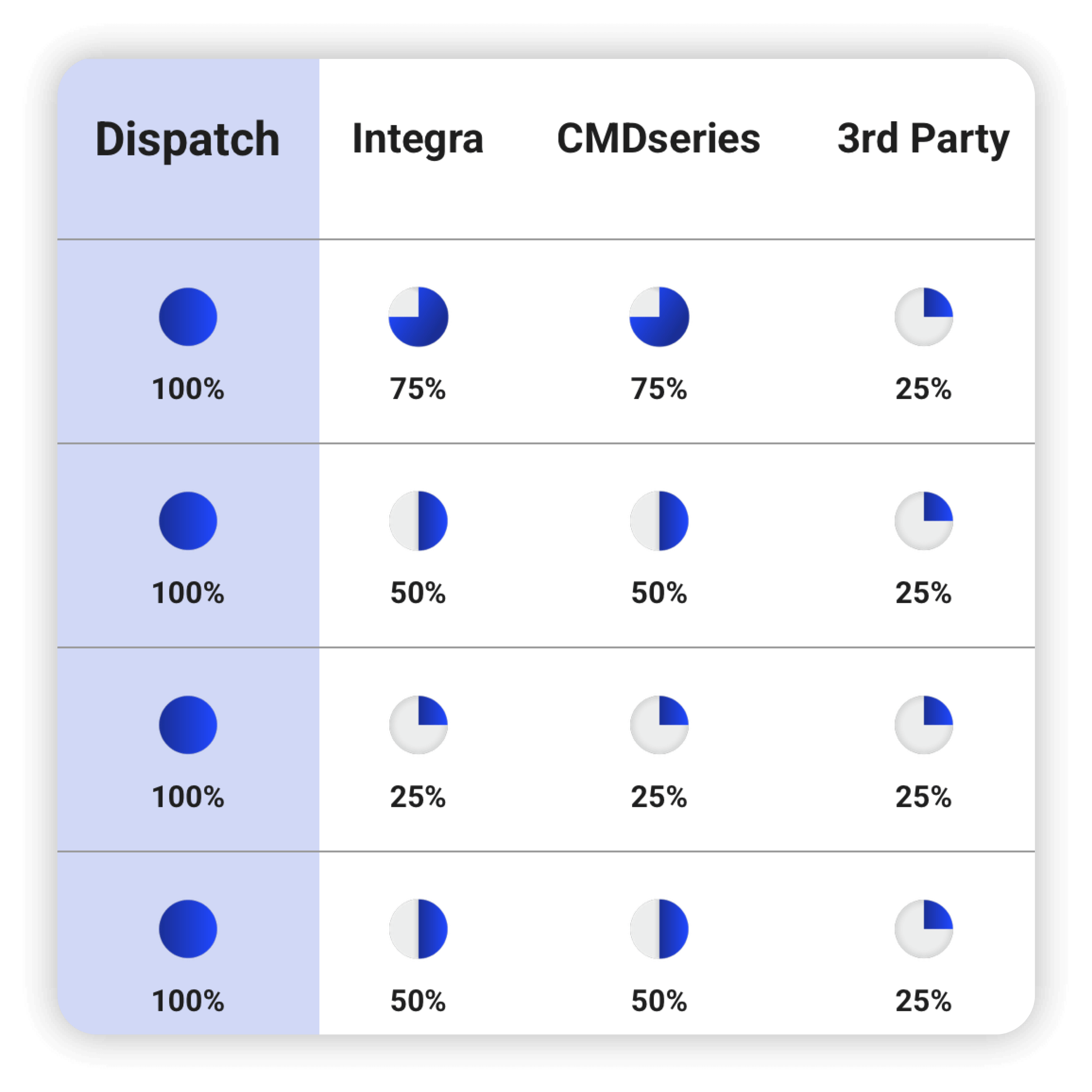 Dispatch Comparison