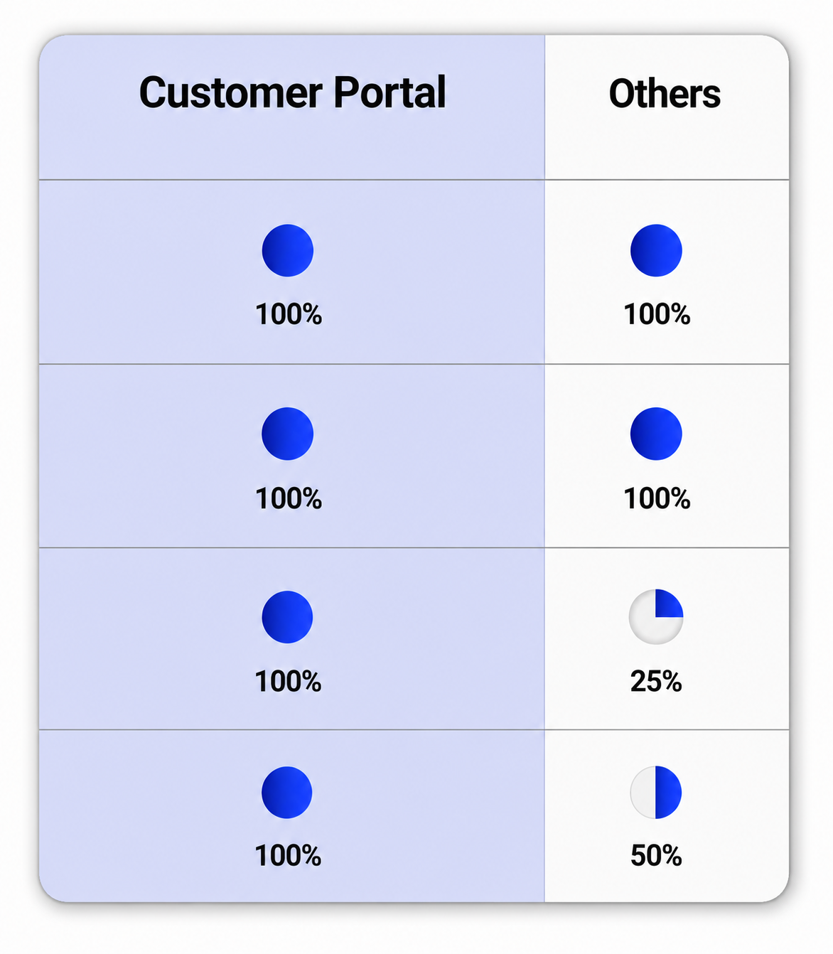 custportal Dispatch Comparison